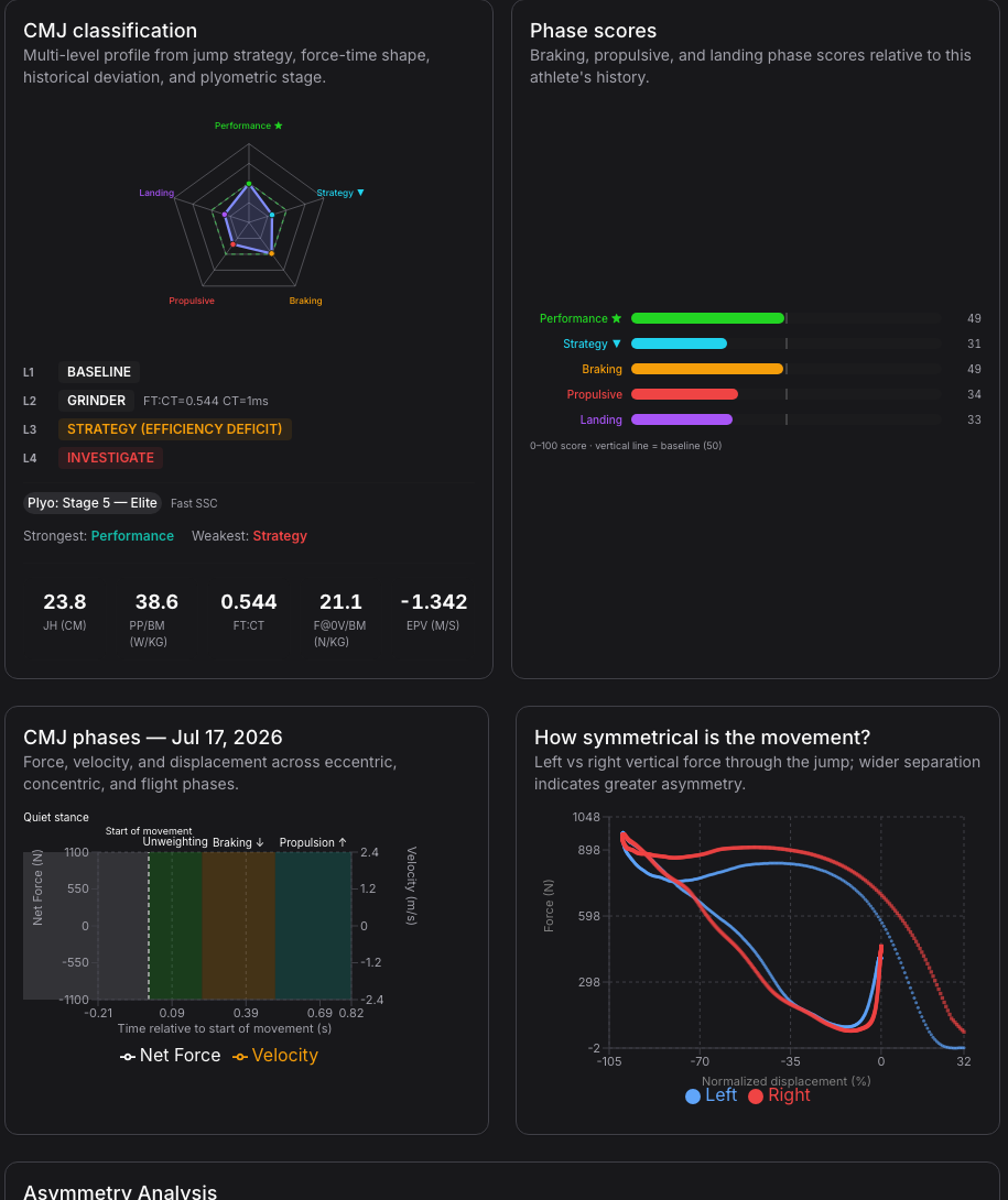 Anonymized Starke Force CMJ analysis screen showing force-time phases, classification, and symmetry views.