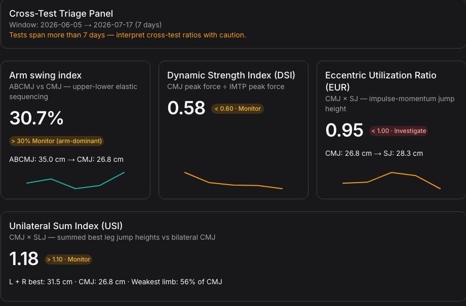Anonymized Starke Force cross-test triage cards built from linked athlete testing data.